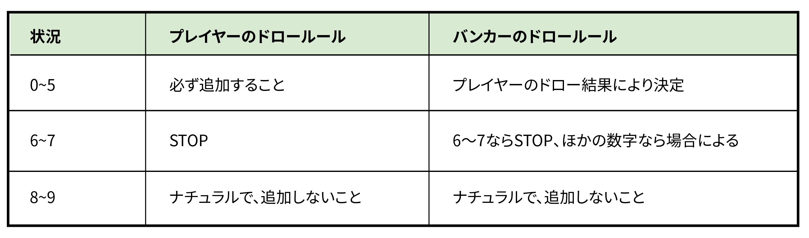 ドローのルール表（プレイヤー vs バンカー）