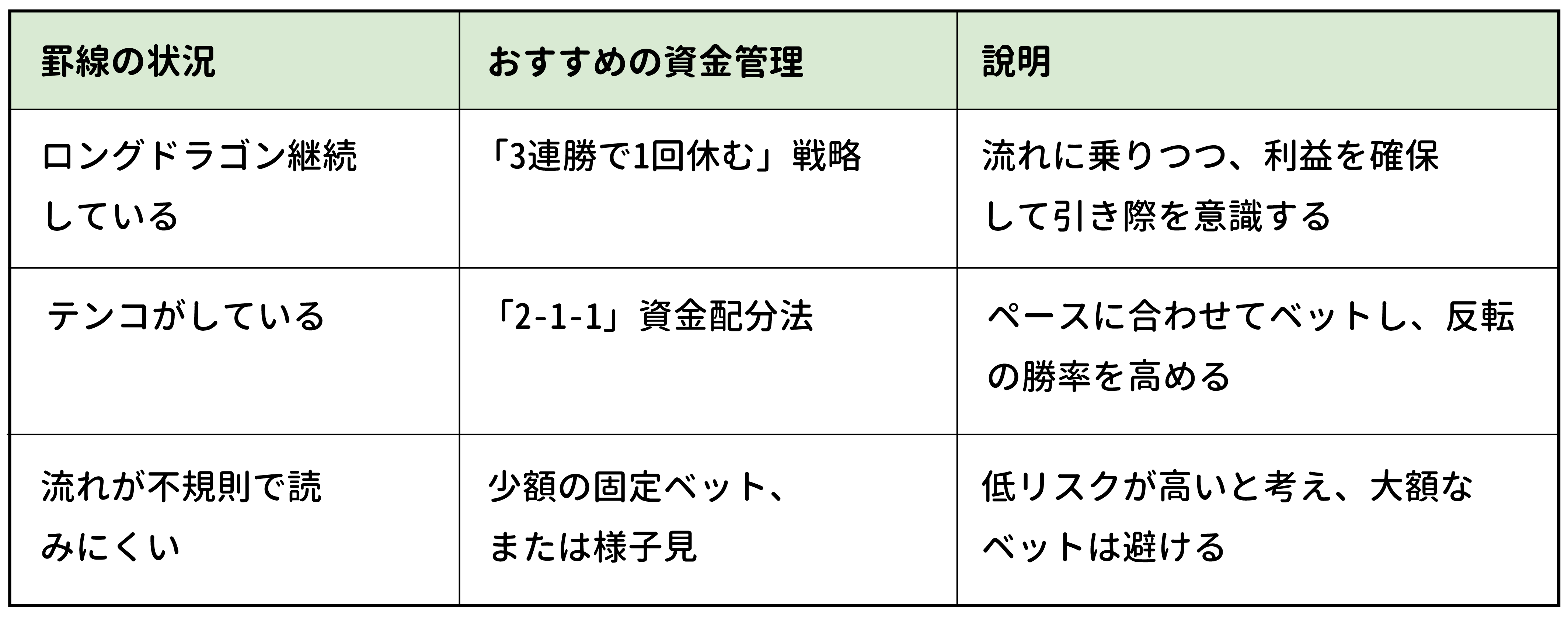 罫線の状況に応じた戦略
