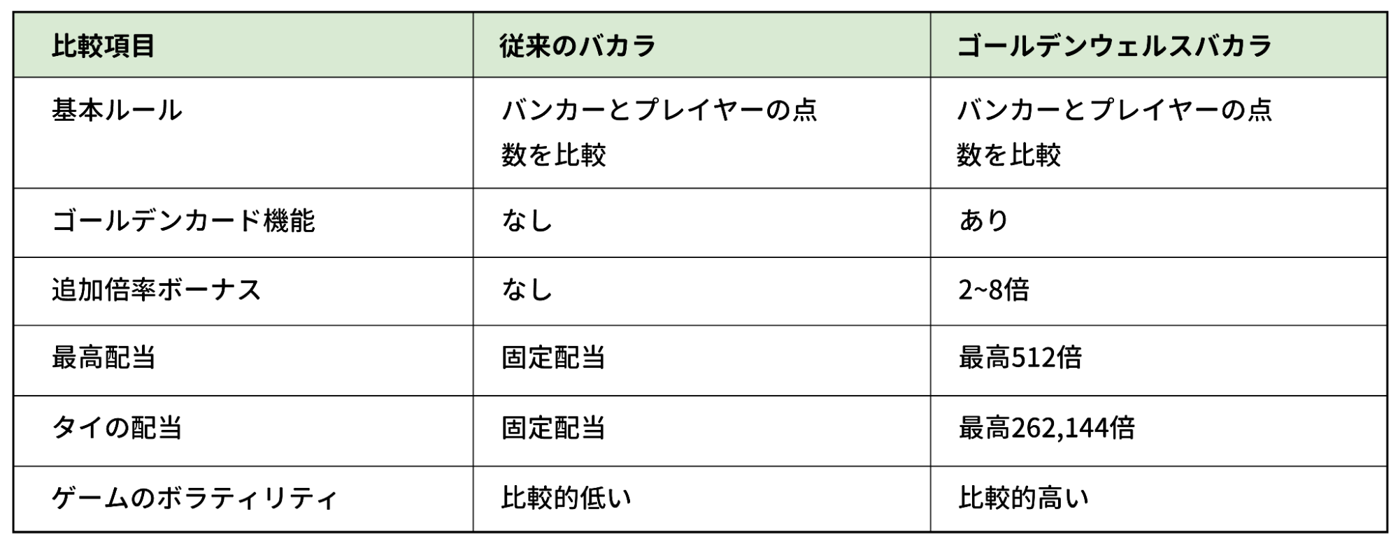 ゴールデンウェルスバカラと従来のバカラの違い