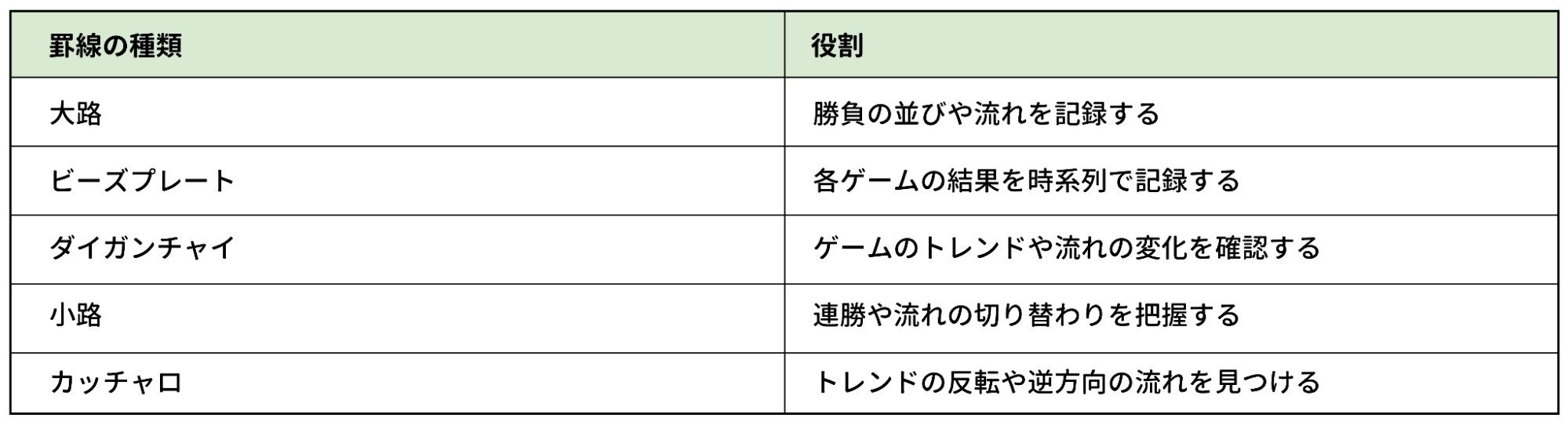 罫線を活用して流れを観察する