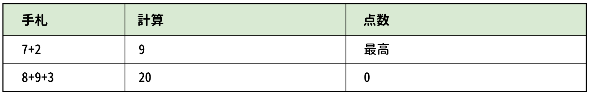 なぜ多くのギャンブルゲームは「9」を目指すのか？