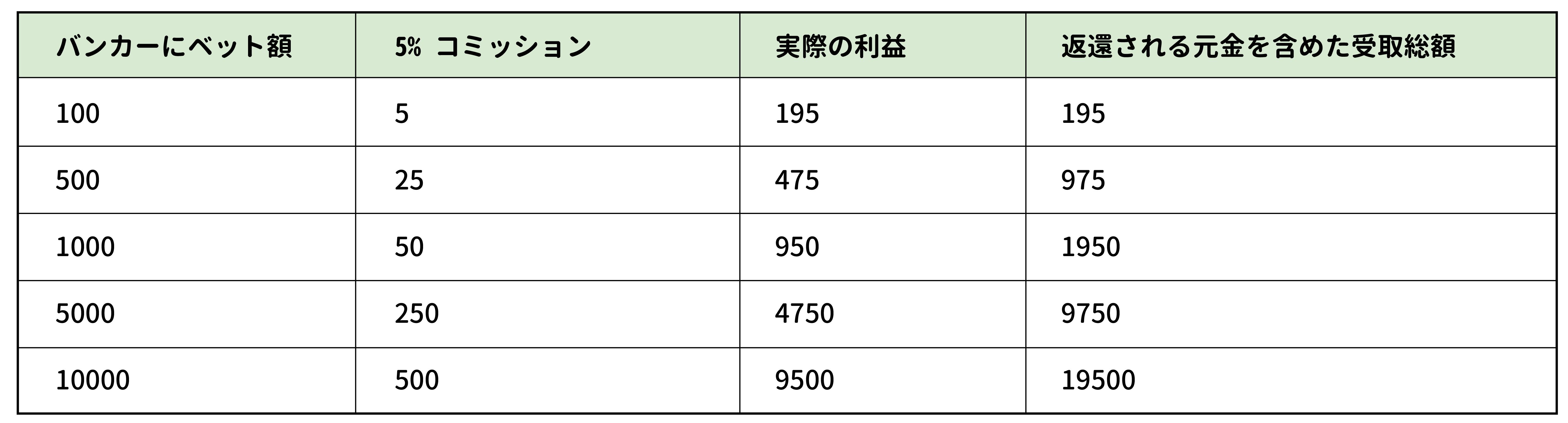 バカラ実際の利益
