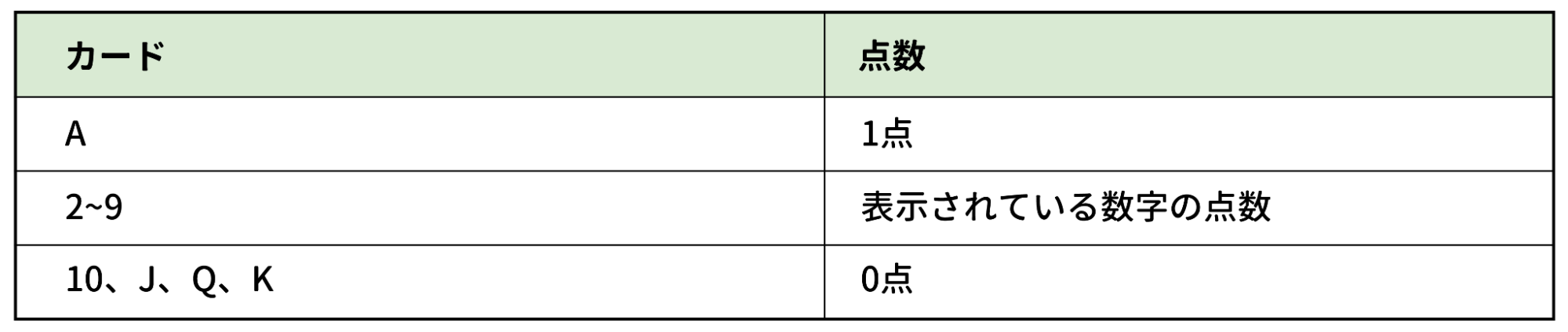 バカラの点数の数え方