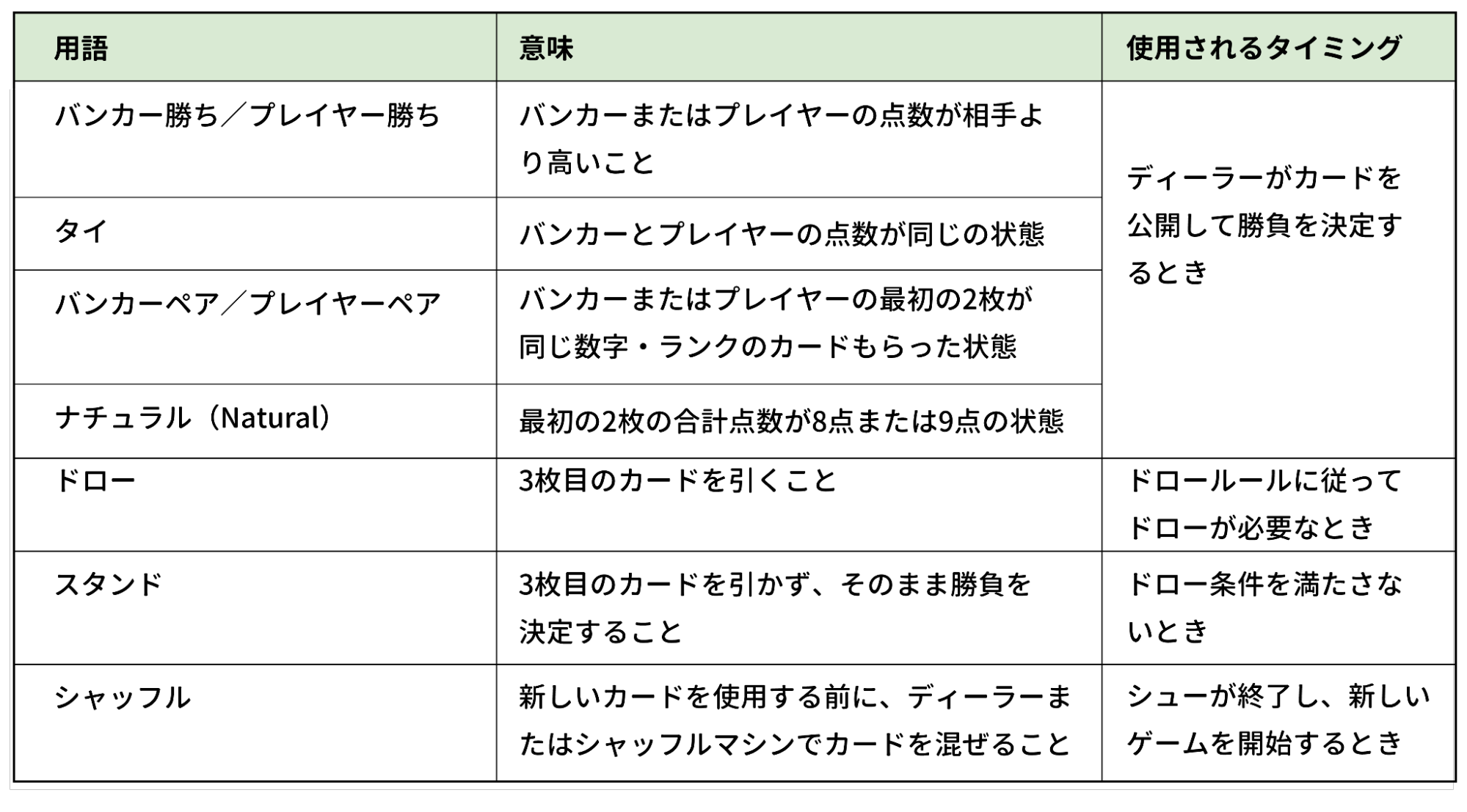 バカラでよく使われる用語