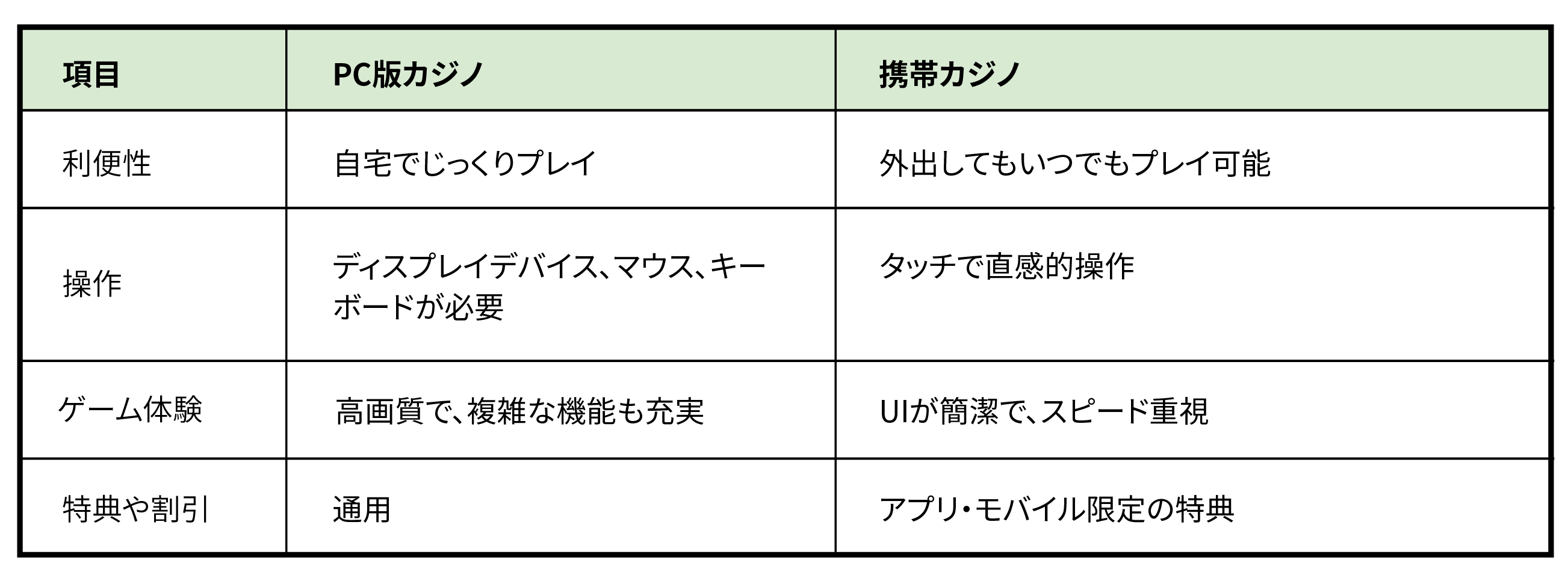 PC版 vs 携帯カジノ:差異比較