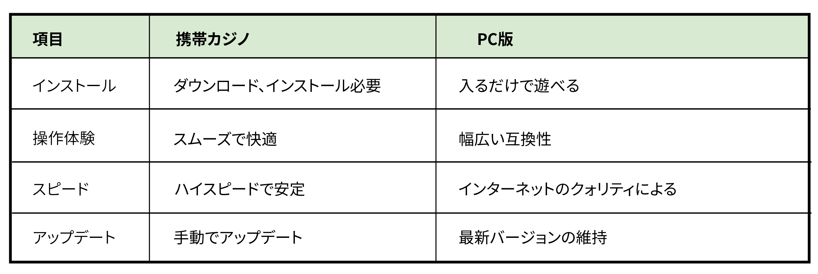 携帯カジノ VS PC版