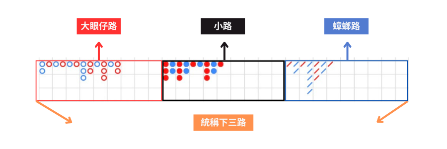 Panahama　バカラ下三路表示
