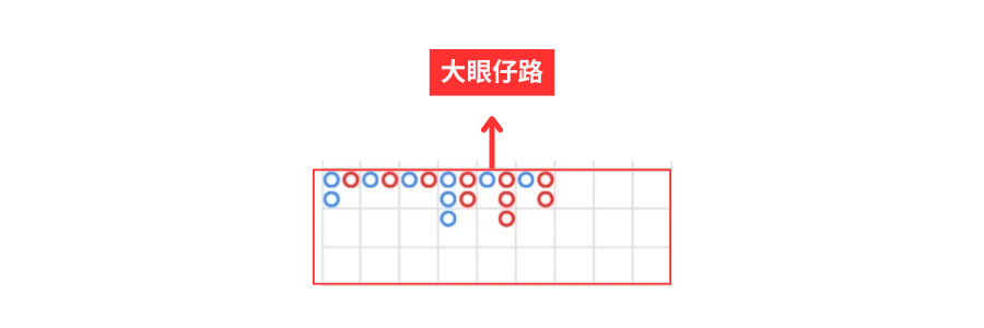 Panahama　百家樂大眼仔路圖示