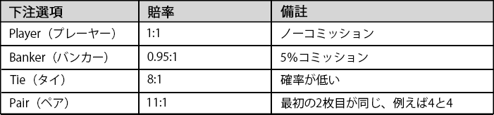 バカラのベット選択肢と配当率