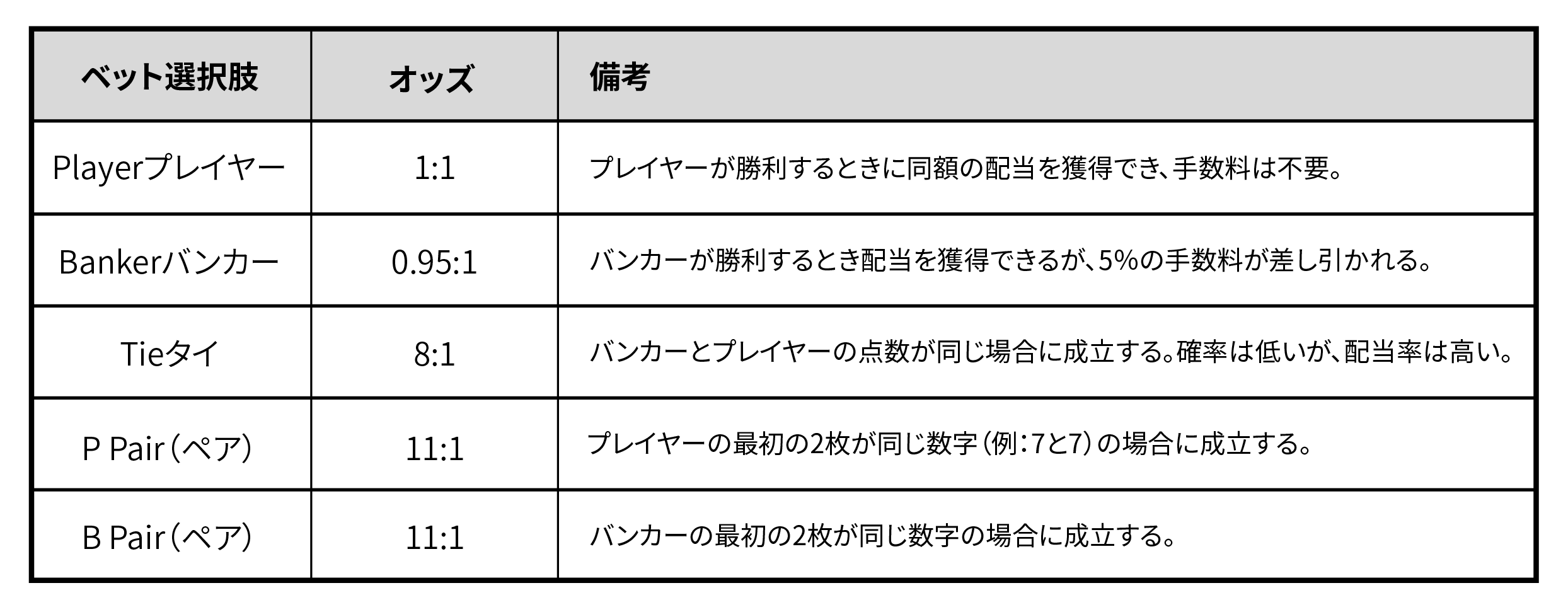 バカラの賭け方と配当一覧